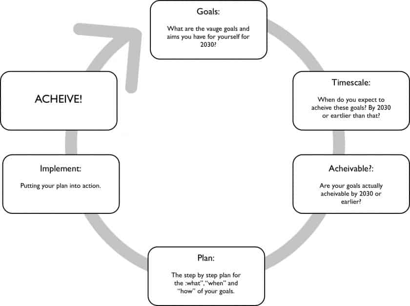 How To Make A TenYear Plan For 20202030